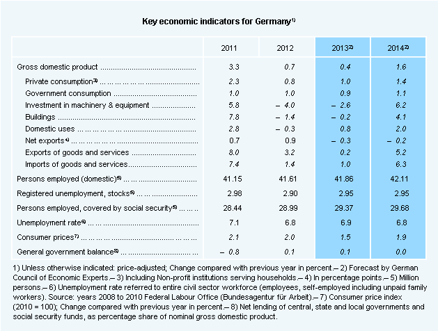 Key economic indicators for Germany Key economic indicators for Germany