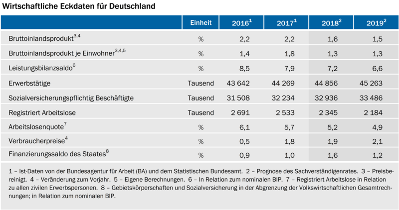 Tabelle: Wirtschaftliche Eckdaten für Deutschland