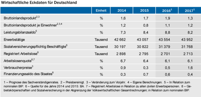 Wirtschaftliche Eckdaten für Deutschland