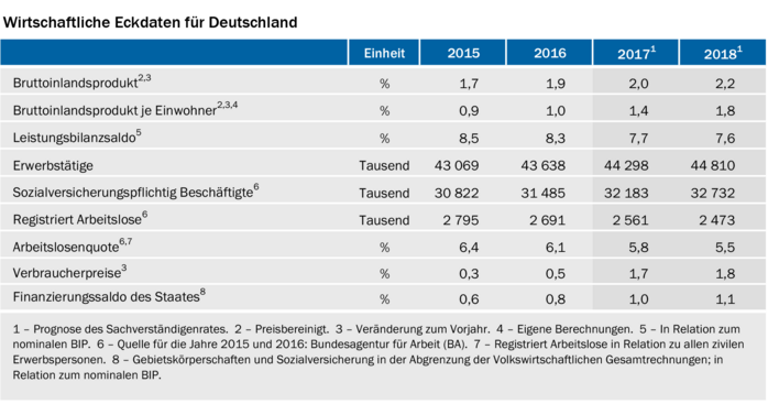 Tabelle: Wirtschaftliche Eckdaten für Deutschland