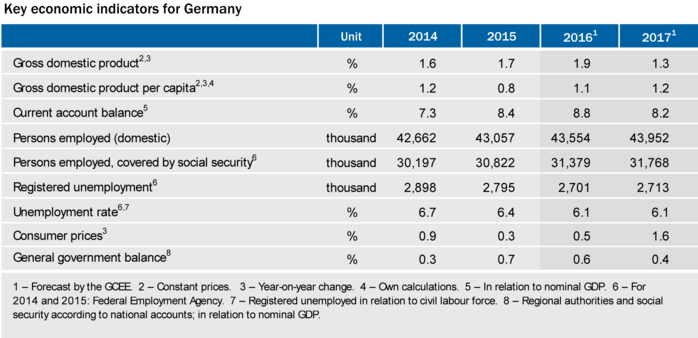 Key economic indicators for Germany