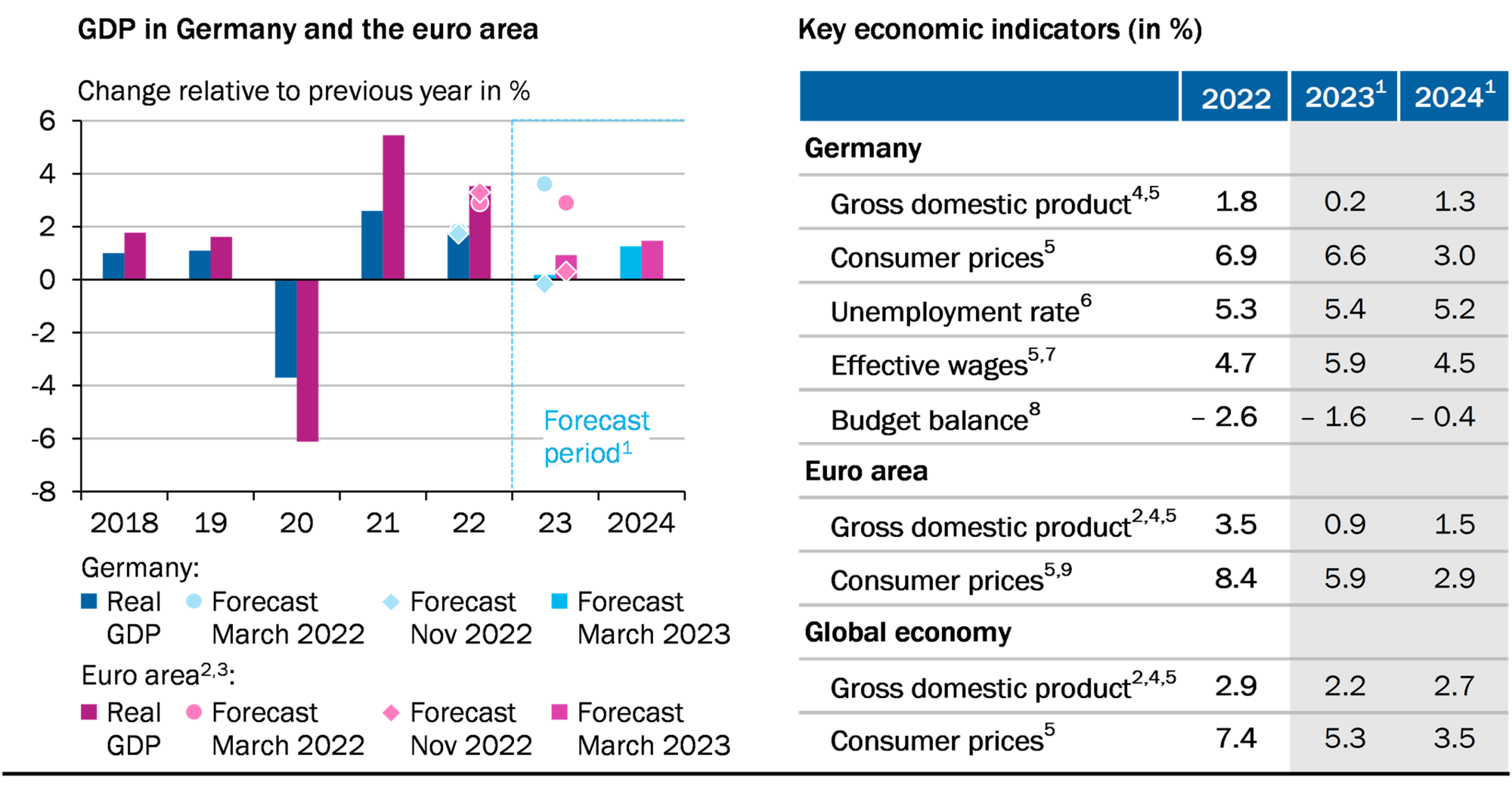 German Council of Economic Experts Economic Outlook 2023 and 2024