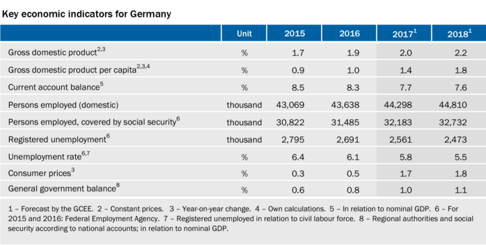 Table: Key economic indicators for Germany