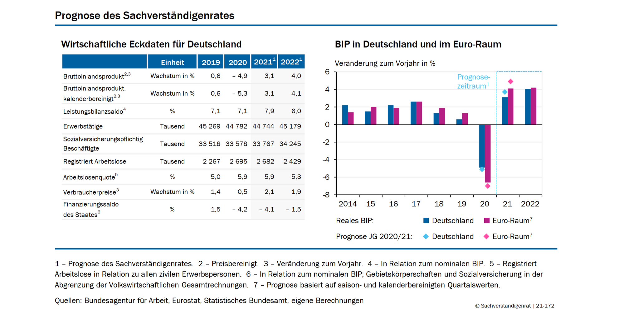 Sachverständigenrat für Wirtschaft Konjunkturprognose 2021 und 2022
