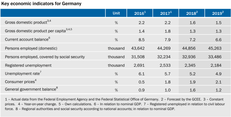 Key economic indicators for Germany