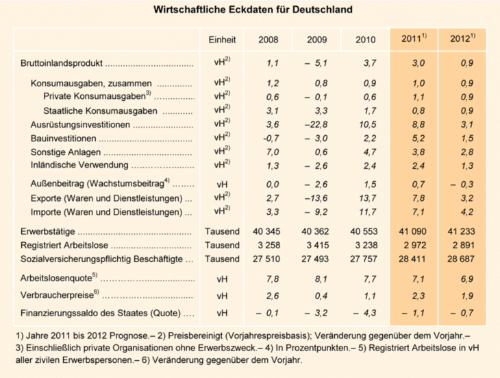 Tabelle: Wirtschaftliche Eckdaten für Deutschland