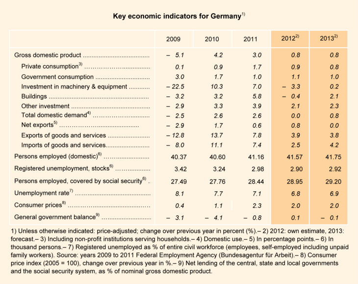 Table: Key economic indicators for Germany