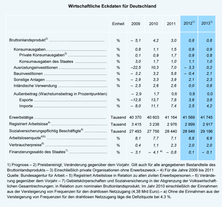 Tabelle: Wirtschaftliche Eckdaten für Deutschland