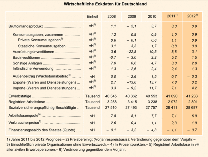 Table: Key economic indicators for Germany